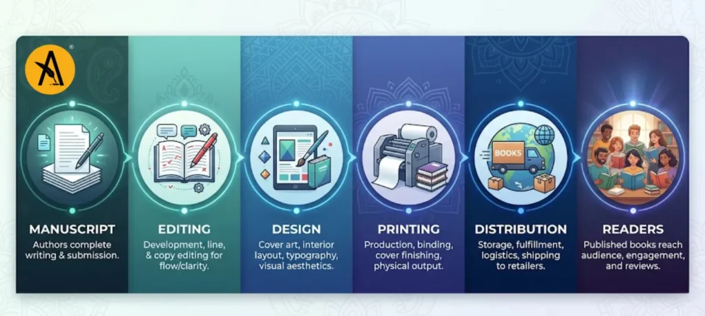 Author completing manuscript and submitting to publisher in India showing step-by-step book publishing process from draft to printed book